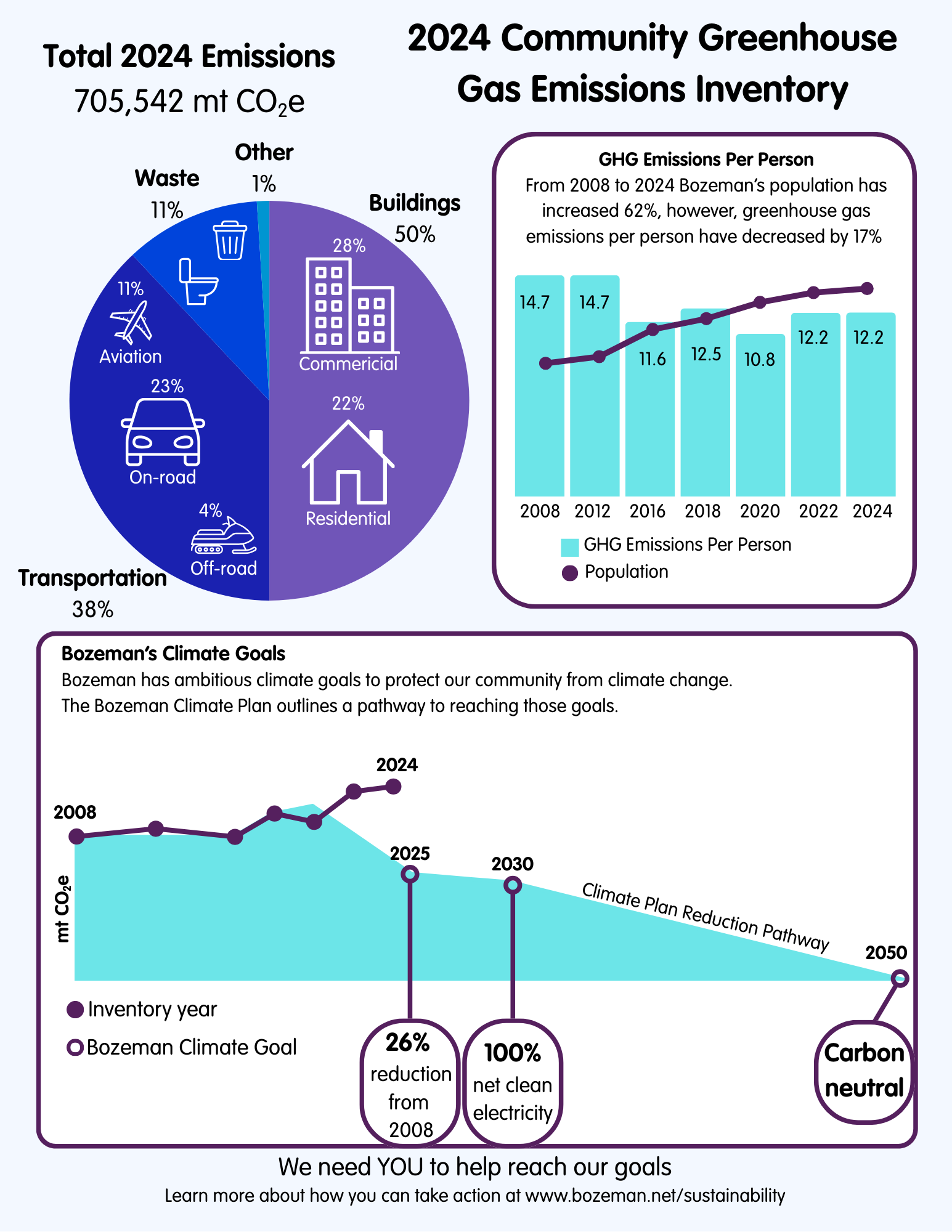 2024 BZN GHG Infographic Revised 09082025