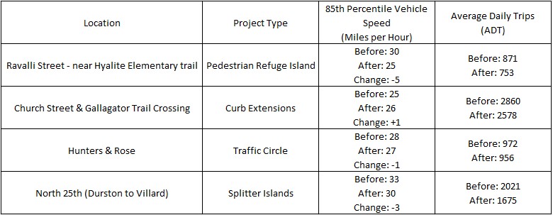 2025 and earlier project evaluation table