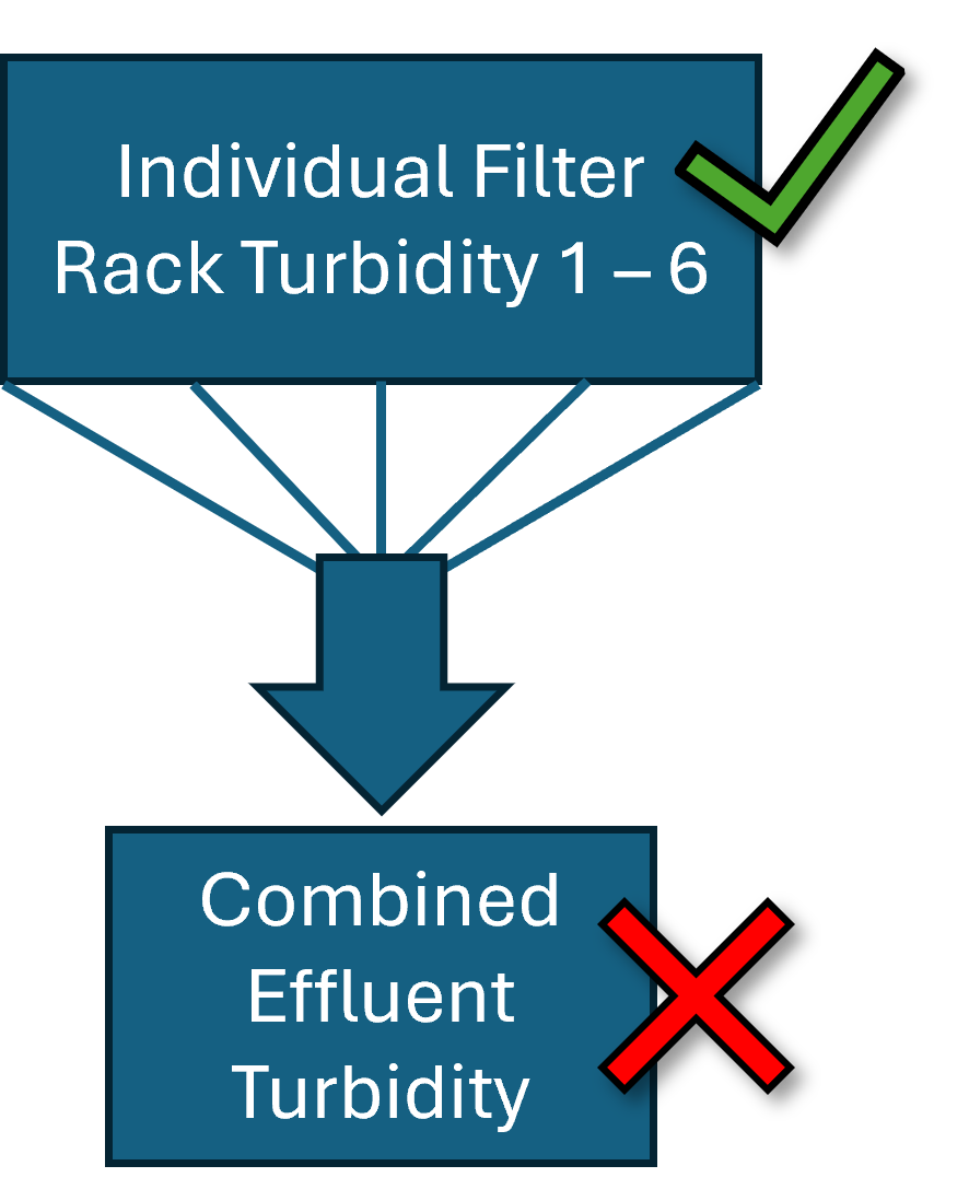 Image depicts a box labeled individual filter rack turbidity 1 through 6 with a check mark. Underneath are lines for each filter coming together at an arrow pointing to a box labeled combined effluent turbidity with and X.